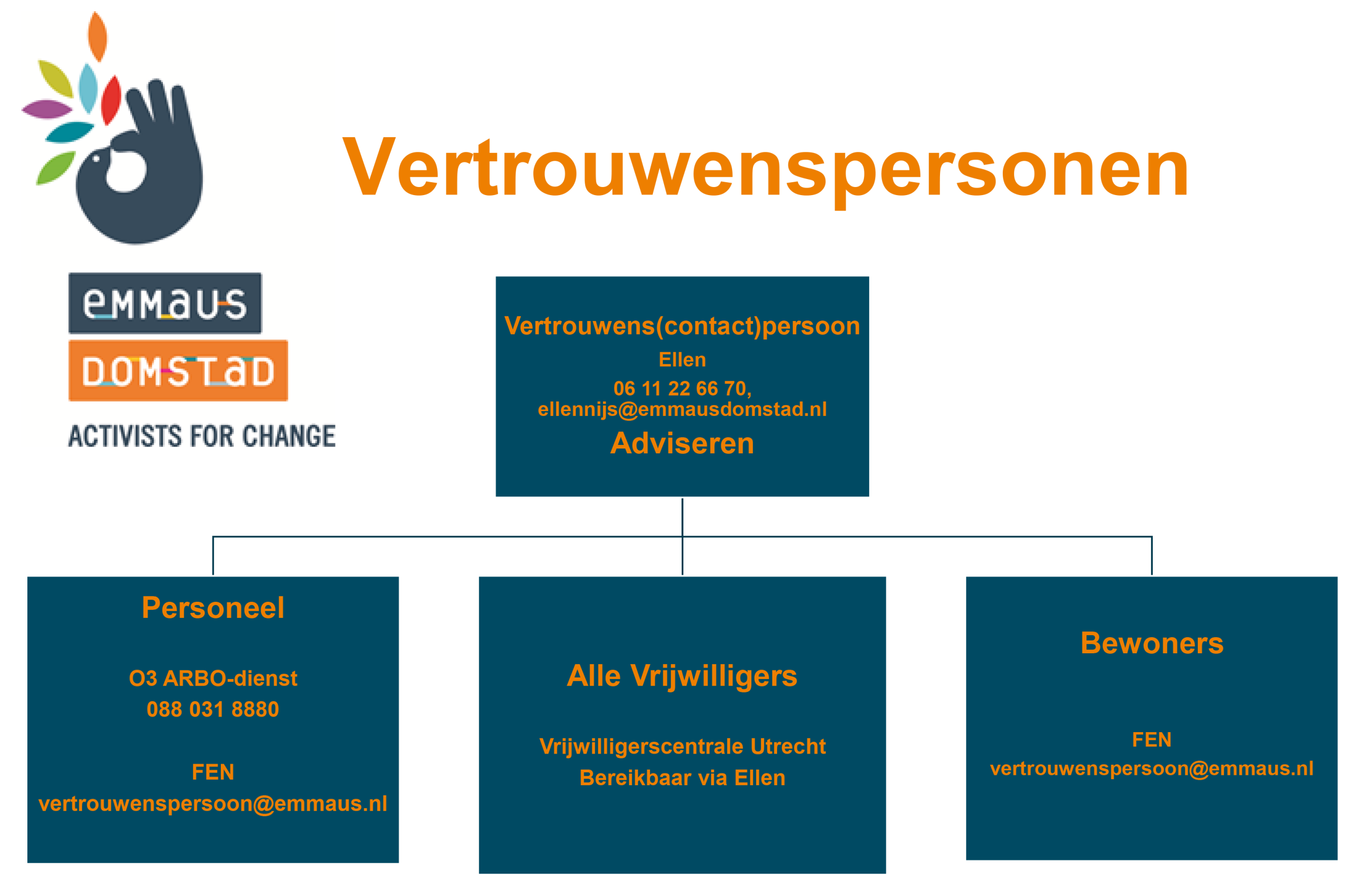 Vertrouwenspersonen overzicht